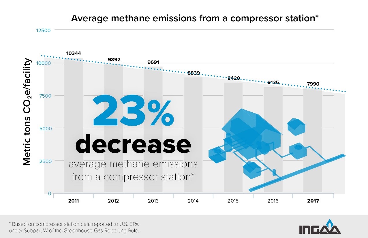 Average Methane Emissions from a Compressor Station